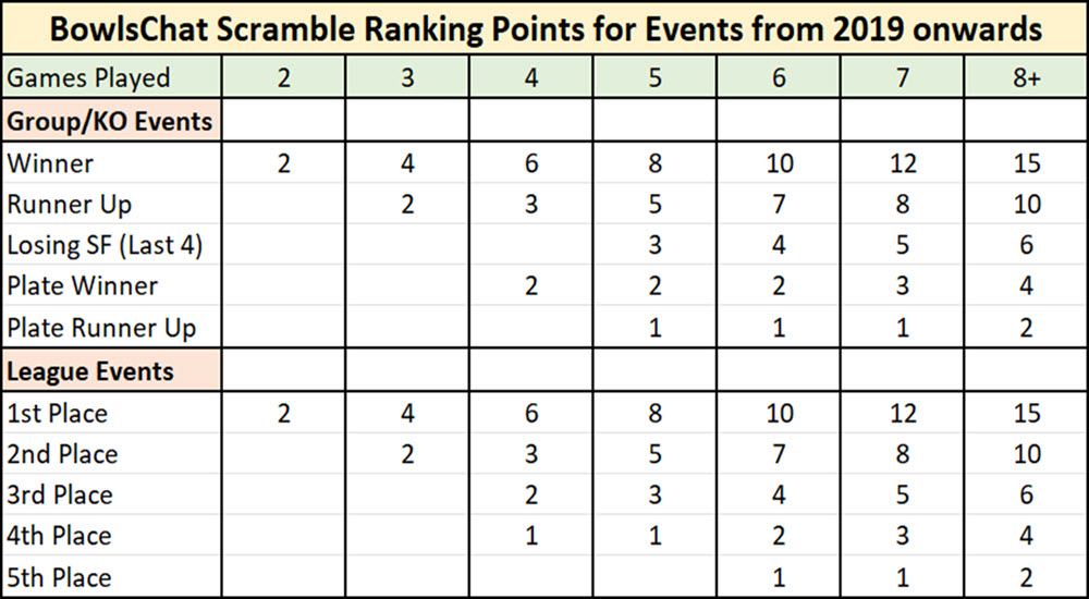 Scramble Ranking Points from 2019 onwards